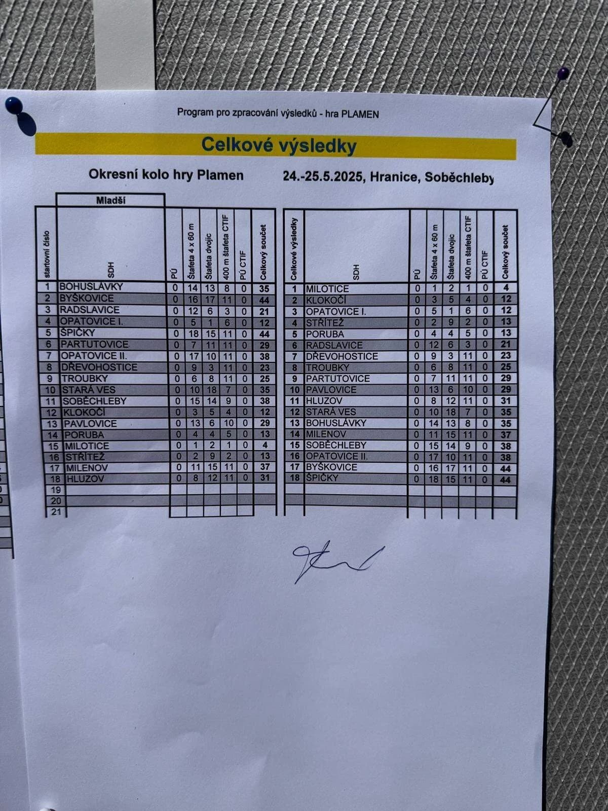 Okresní kolo Hry plamen 24.5. - 25.5.2025